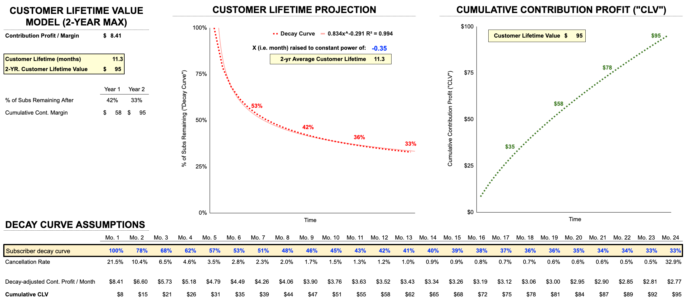 The Backbone of CLV - by Reid DeRamus - Growth Croissant