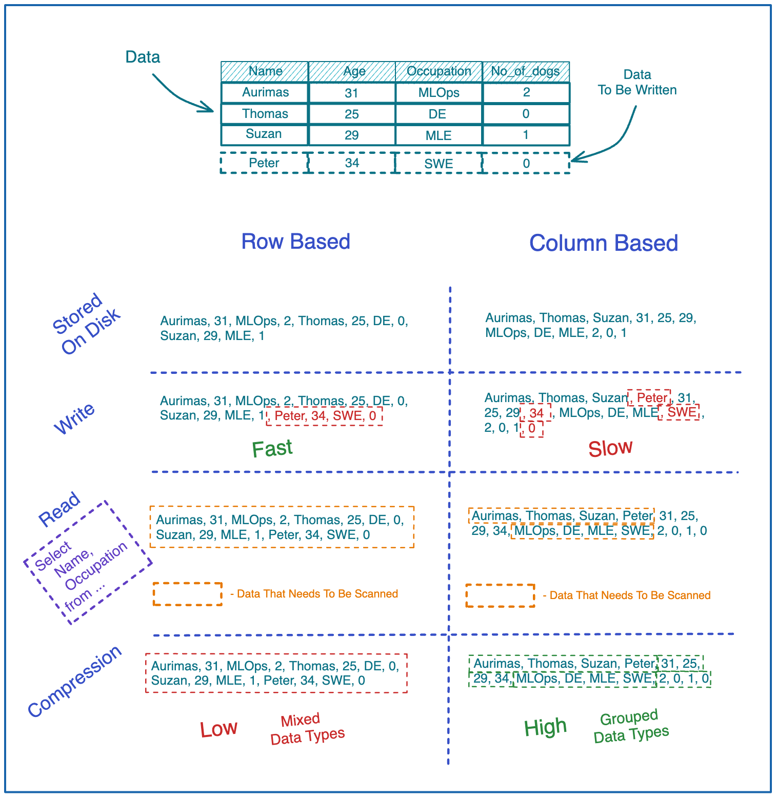 Row-Based Vs. Columnar-Based Storage at Jason Lindstrom blog