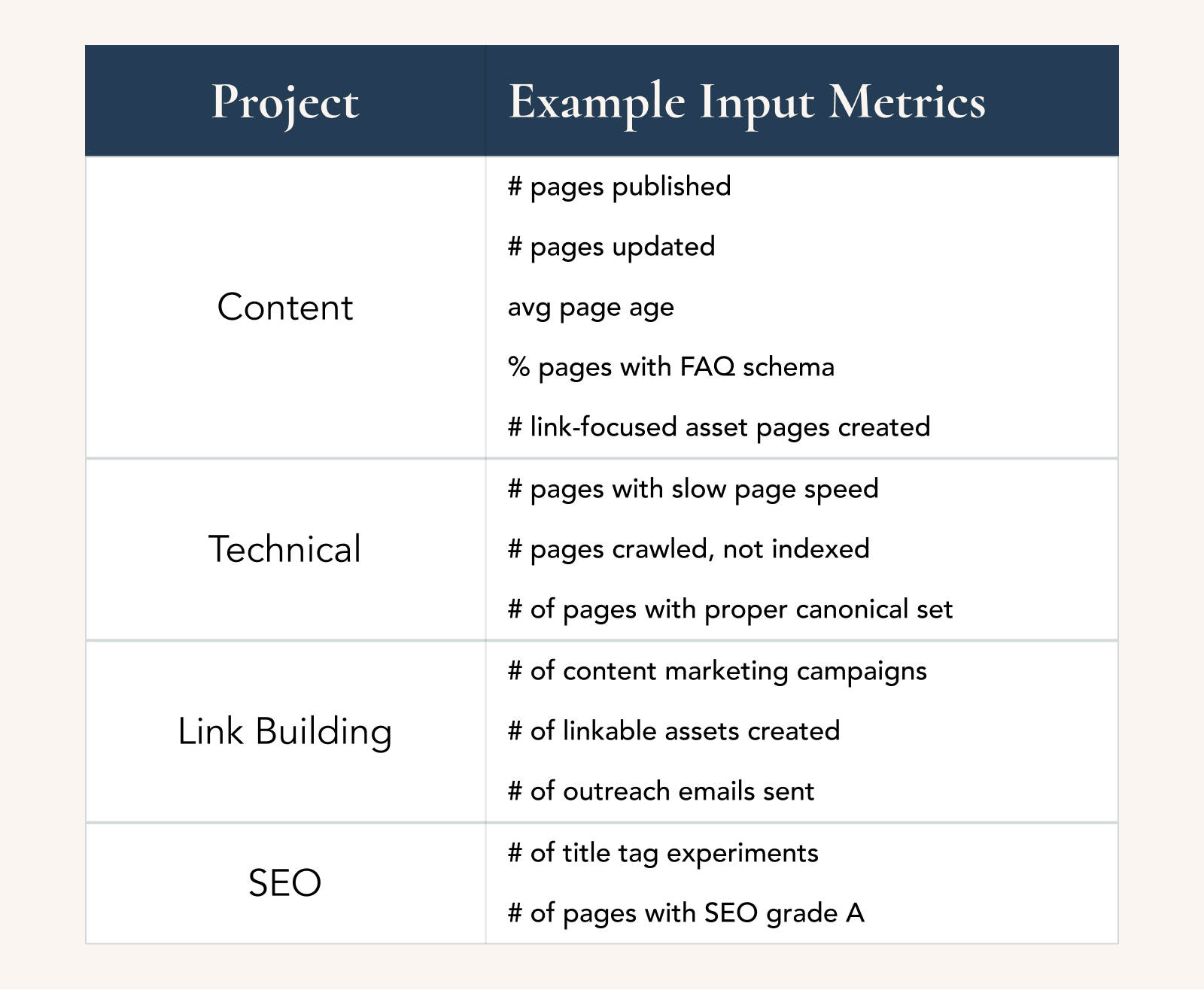Input Metrics for SEO - by Tom Critchlow - The SEO MBA