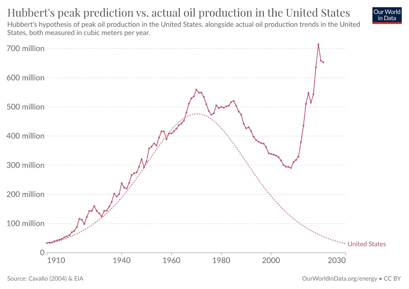 BP Thinks Global Oil Demand Peaked In 2019 This Is An Important Signal Bp Thinks Global Oil Demand Peaked In 2019 This Is An Important Signal