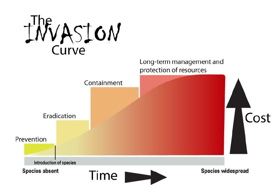 THE INVASION CURVE - THE PROFOUND IMPACT OF INVASIVE SPECIES
