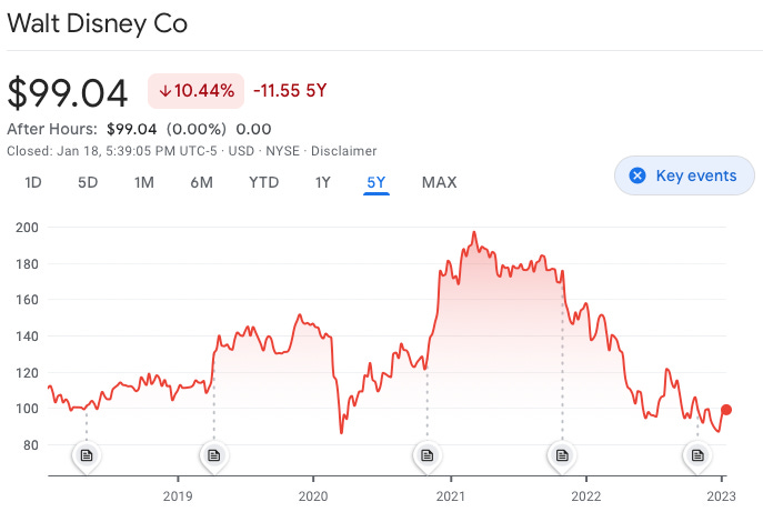 Should i invest in disney 2019 online
