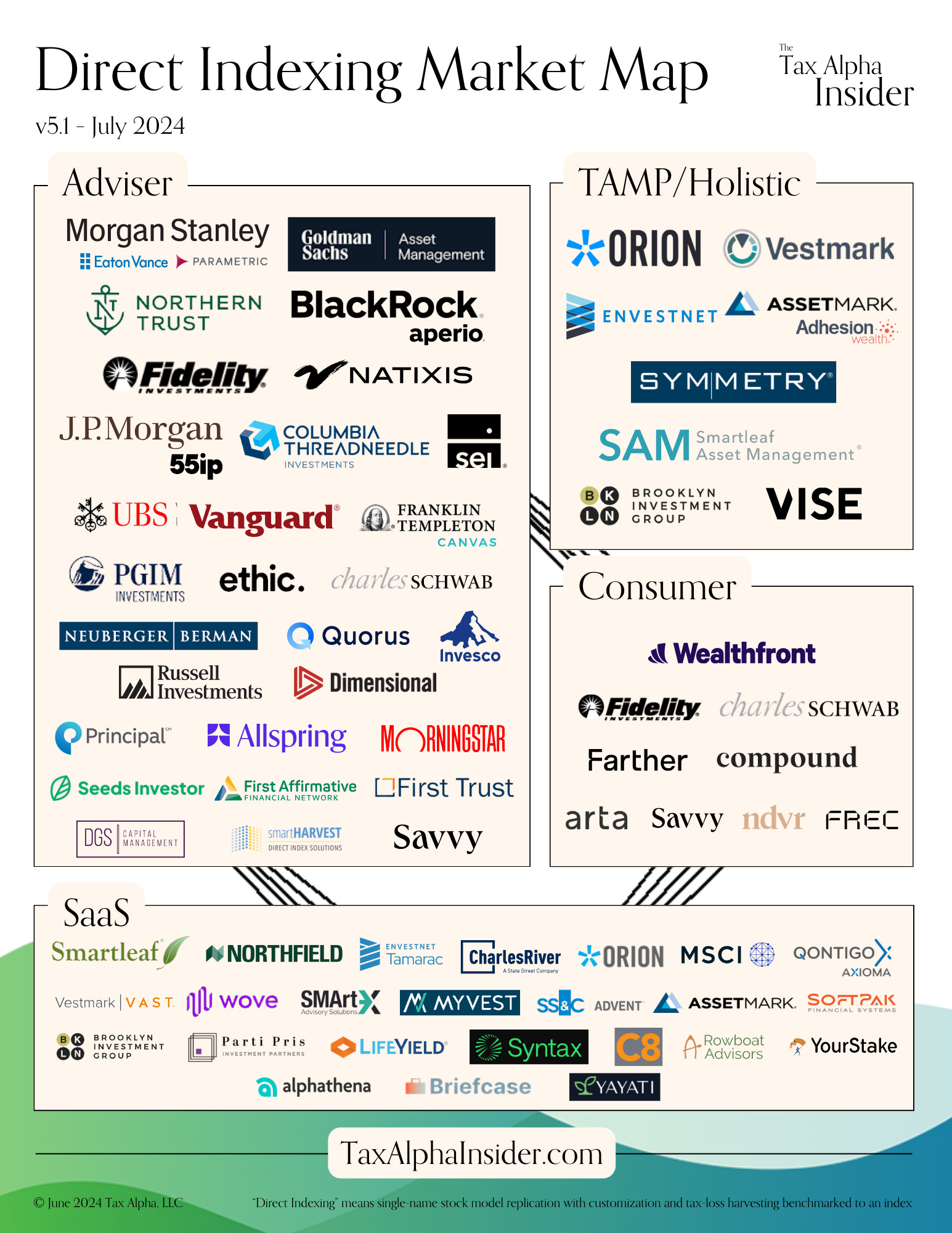 Direct Indexing Market Map by Brent Sullivan