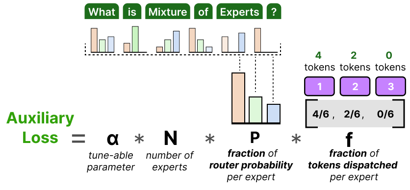 A Visual Guide to Mixture of Experts (MoE) - Maarten Grootendorst