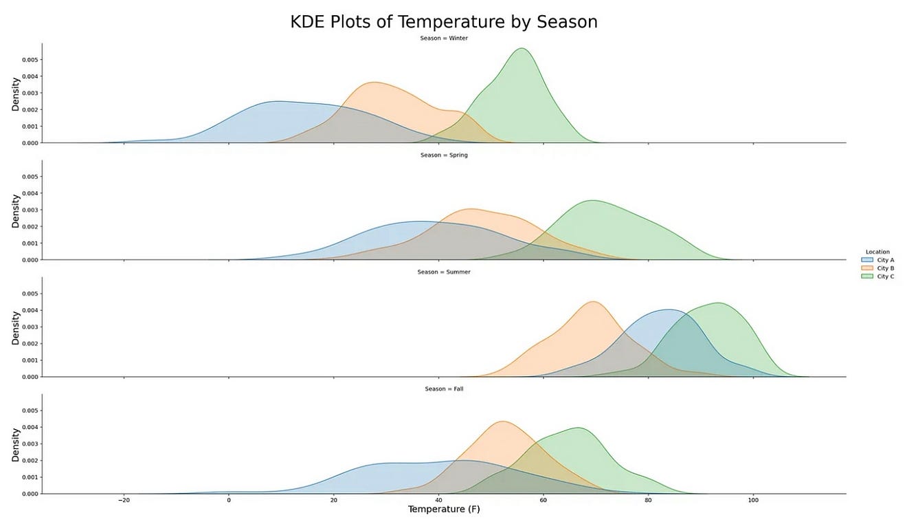 7 Best Python Visualization Techniques for EDA: Enhance Insights