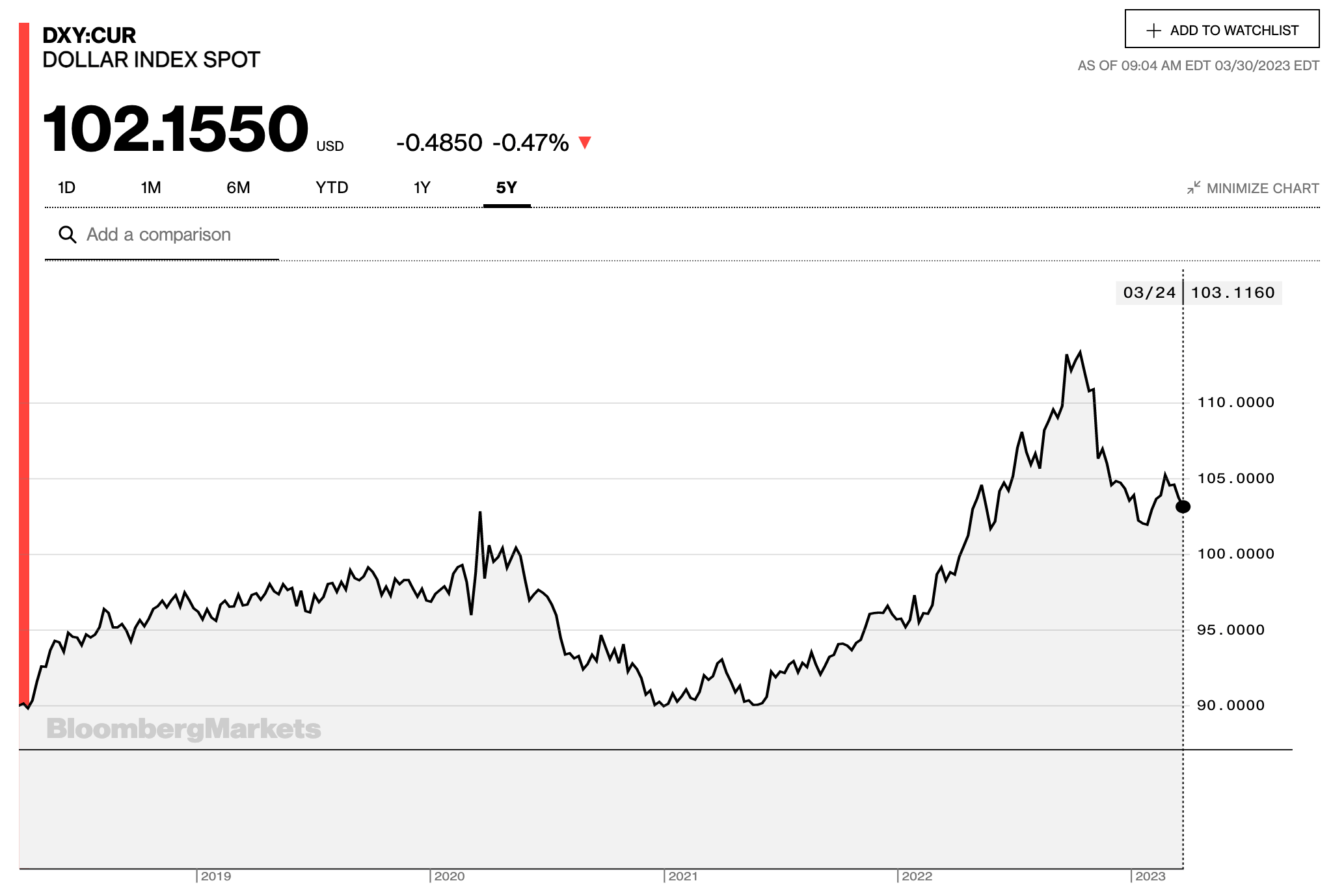 Dedollarization Amid A Stronger Dollar?