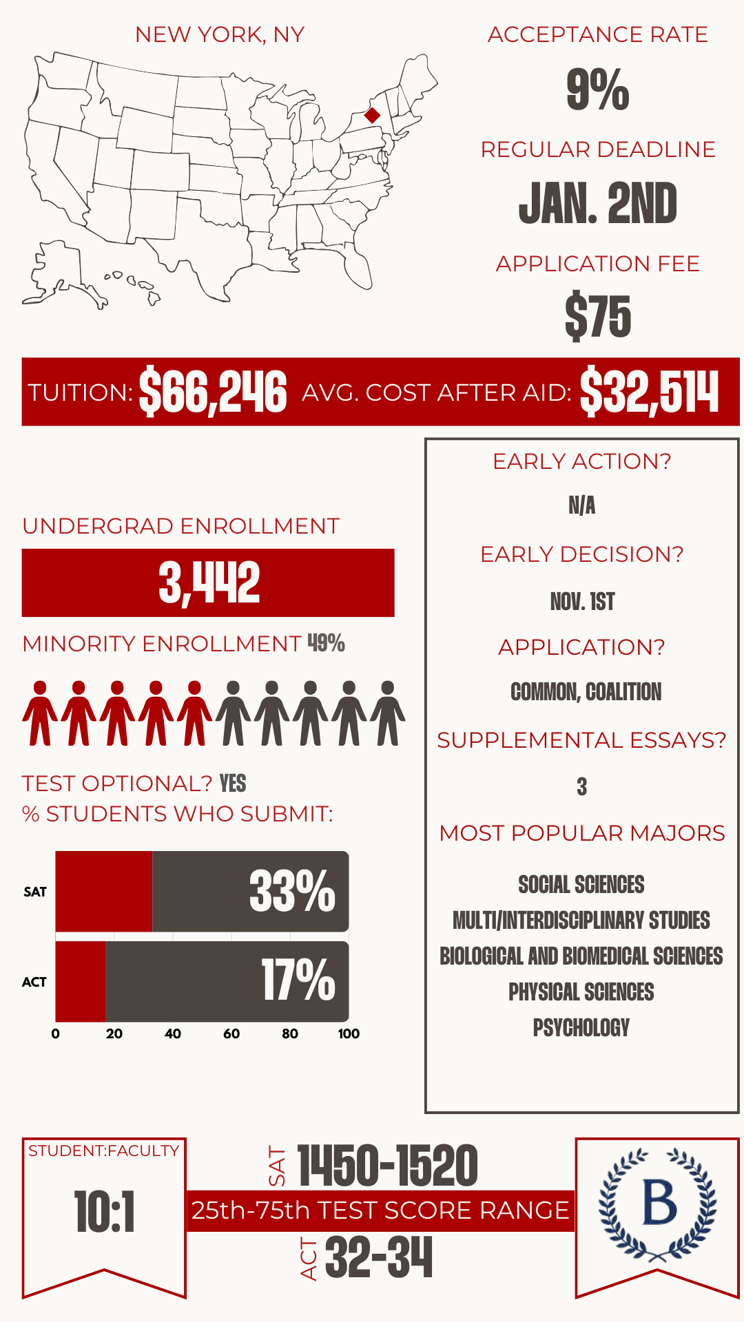College Navigator: Barnard College - Admissions Angle