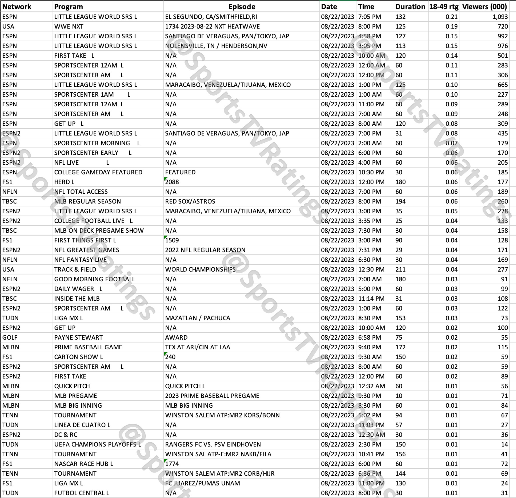 Top 50 Cable Sports Originals for Tuesday, August 22, 2023