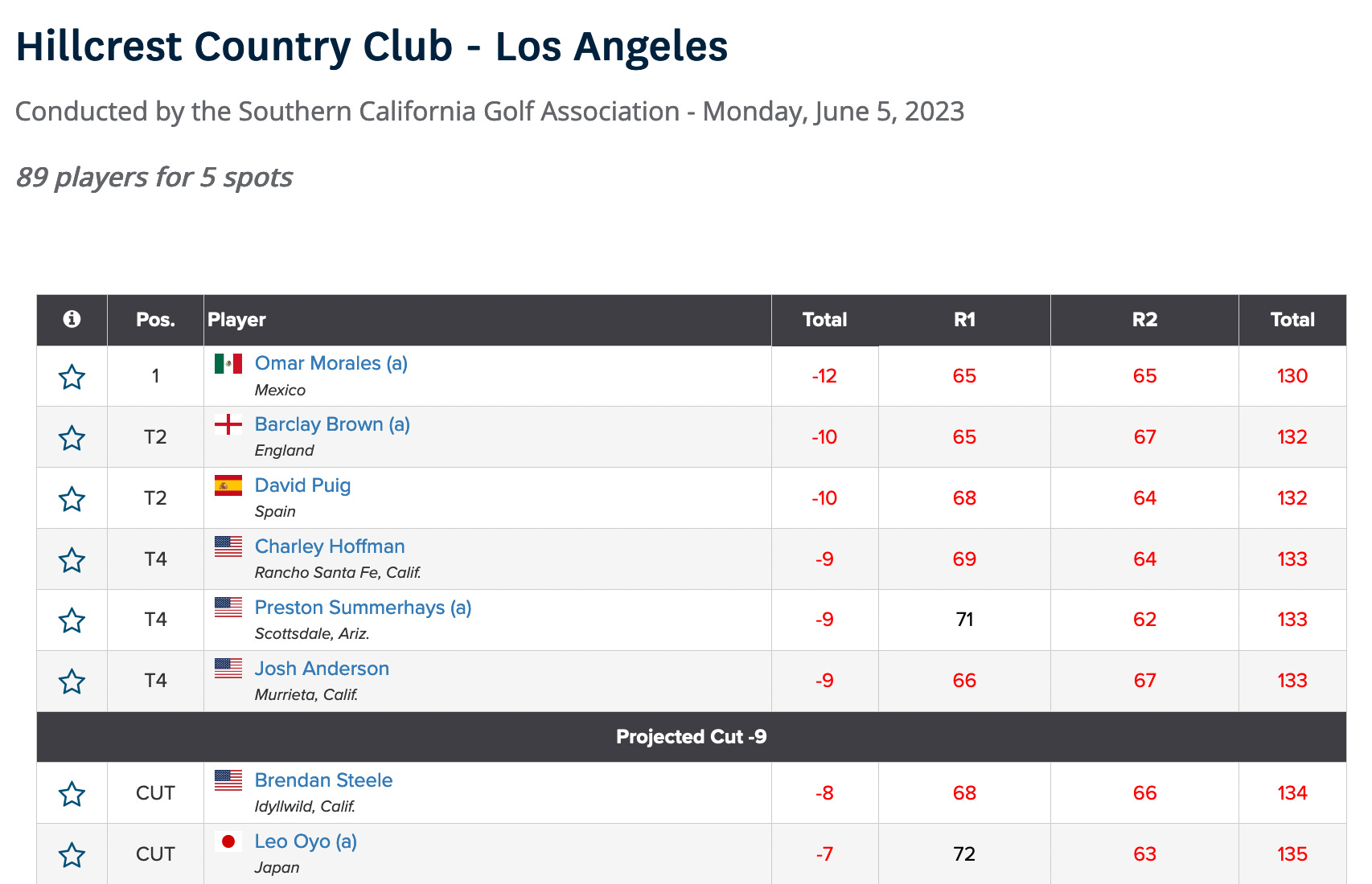 Golf's Longest Day Notes From Hillcrest