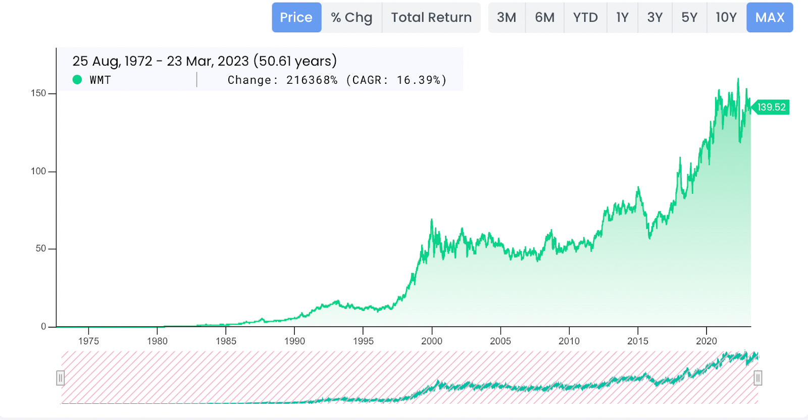 Walmart historical stock price deals