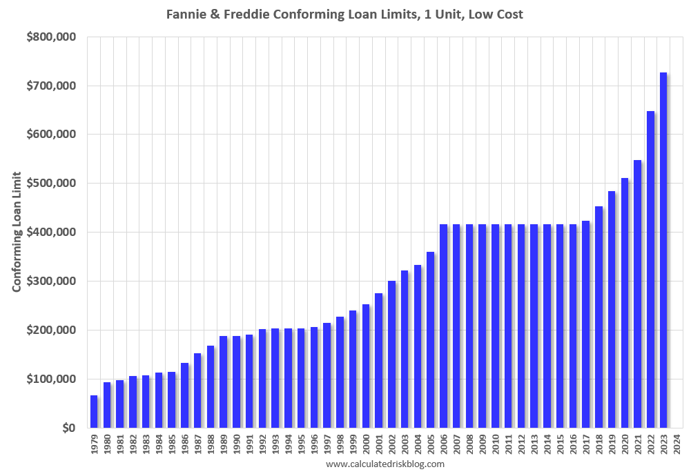 How Much will the Fannie & Freddie Conforming Loan Limit Change for 2024?