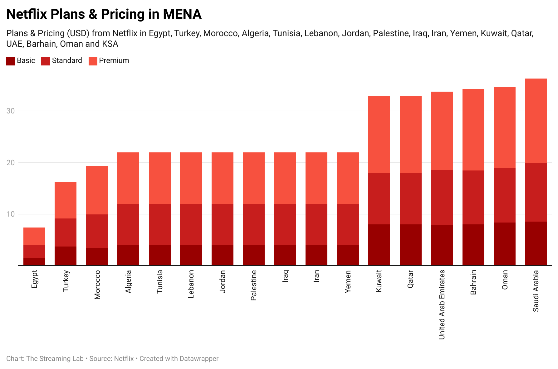 Is Netflix Getting Its Pricing Right For The MENA region?