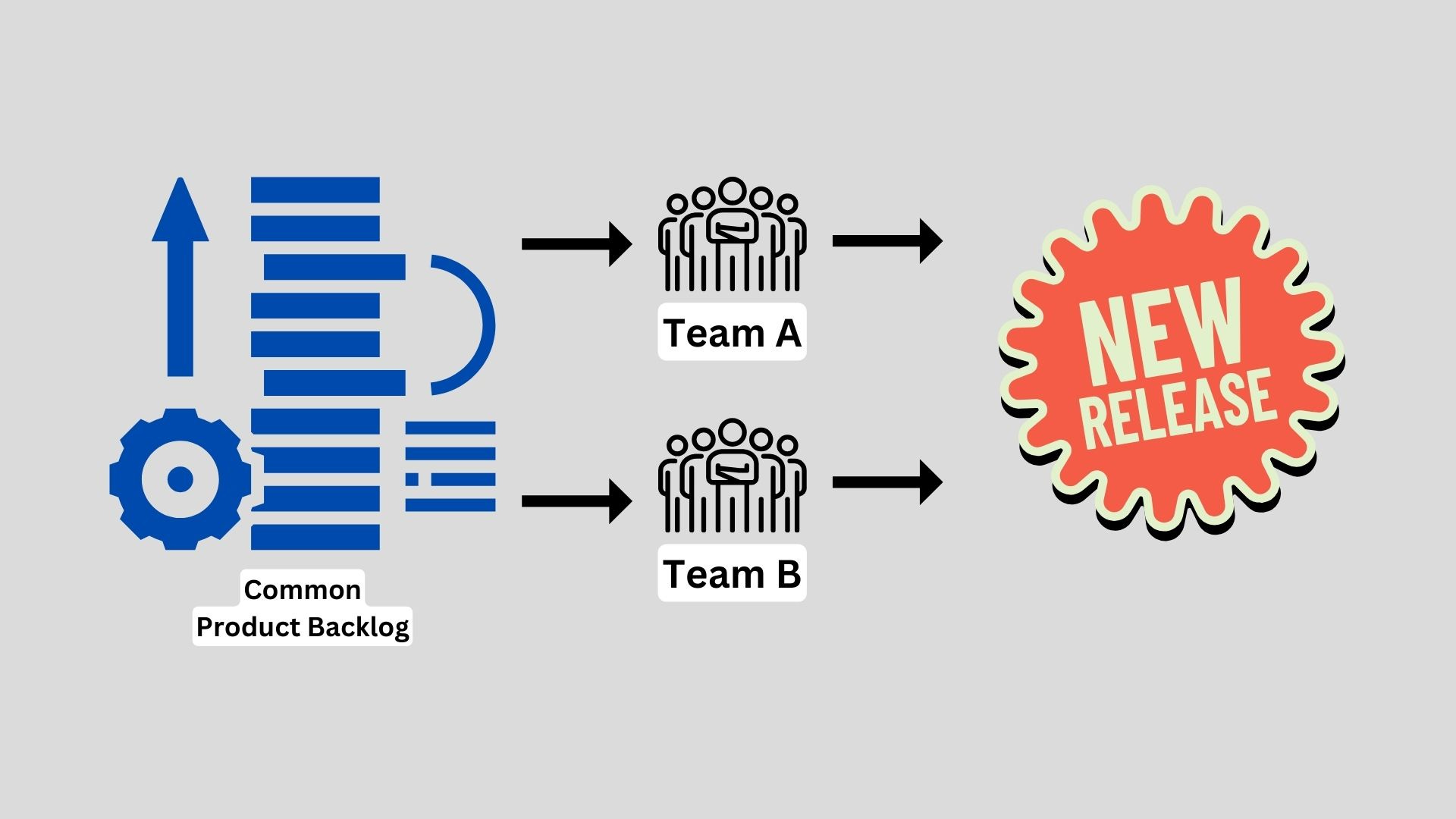 How To Distribute Product Backlog Items To Multiple Teams?