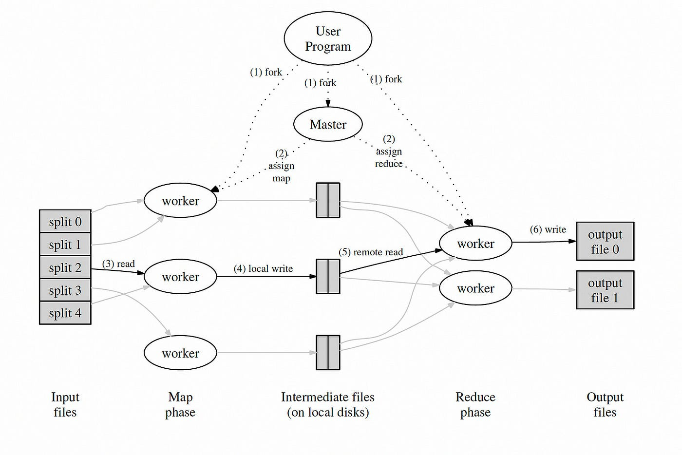 Insights from papers - MapReduce: Simplified Data Processing on Large ...