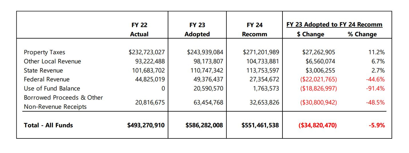 February 25, 2023 Albemarle Supervisors presented with 551.5M budget