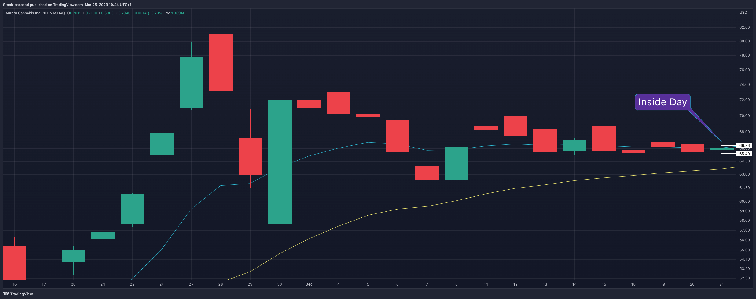 Inside Day Trading Strategy Stockbsessed