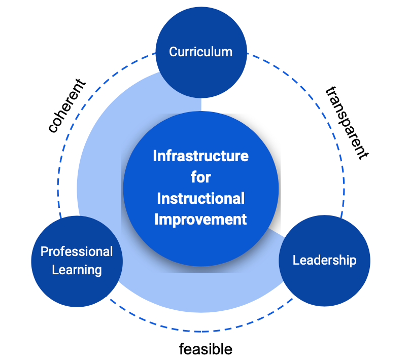 Cultivating the Conditions for Successful Reform