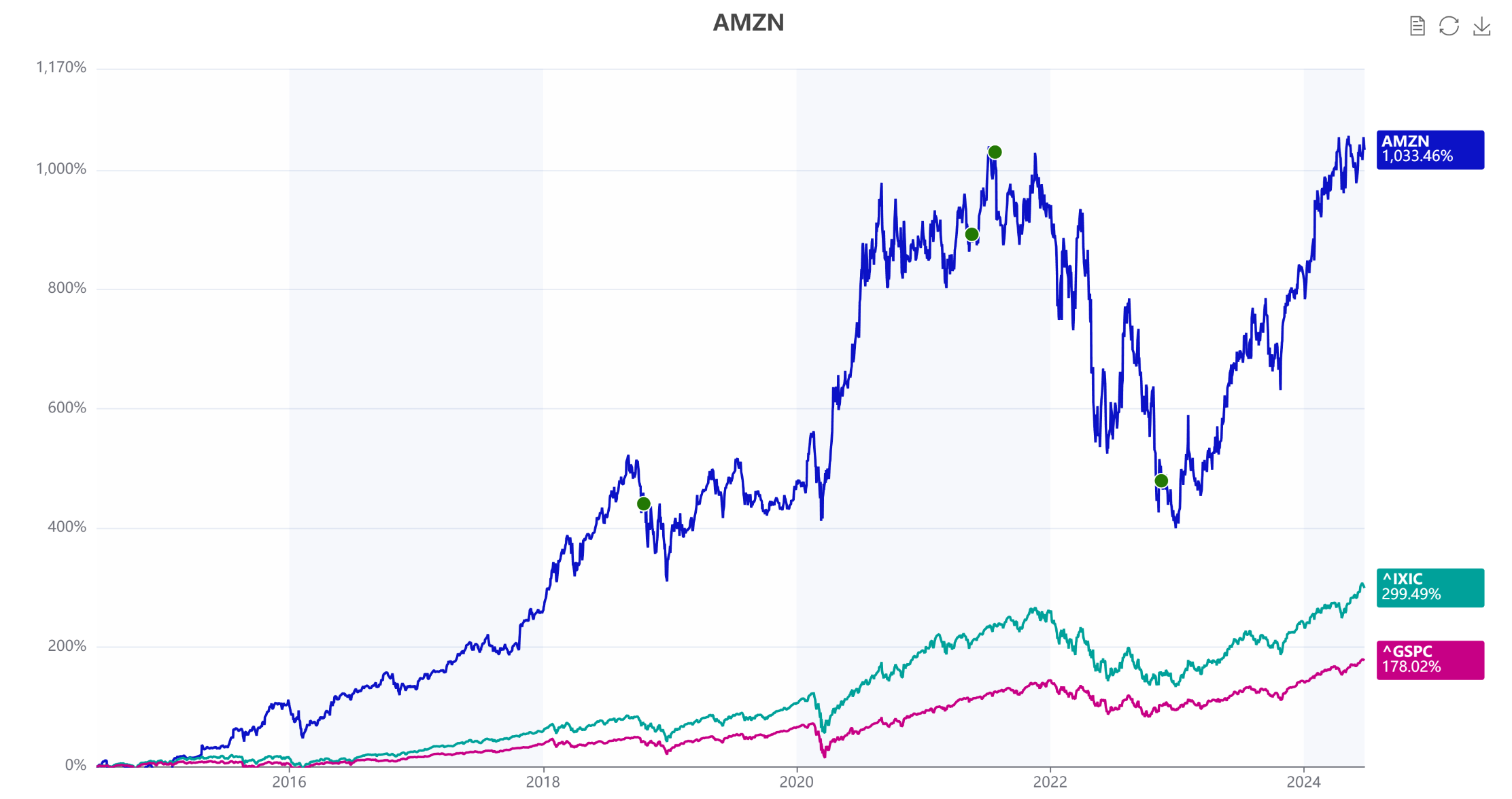Grafico titolo amazon sales