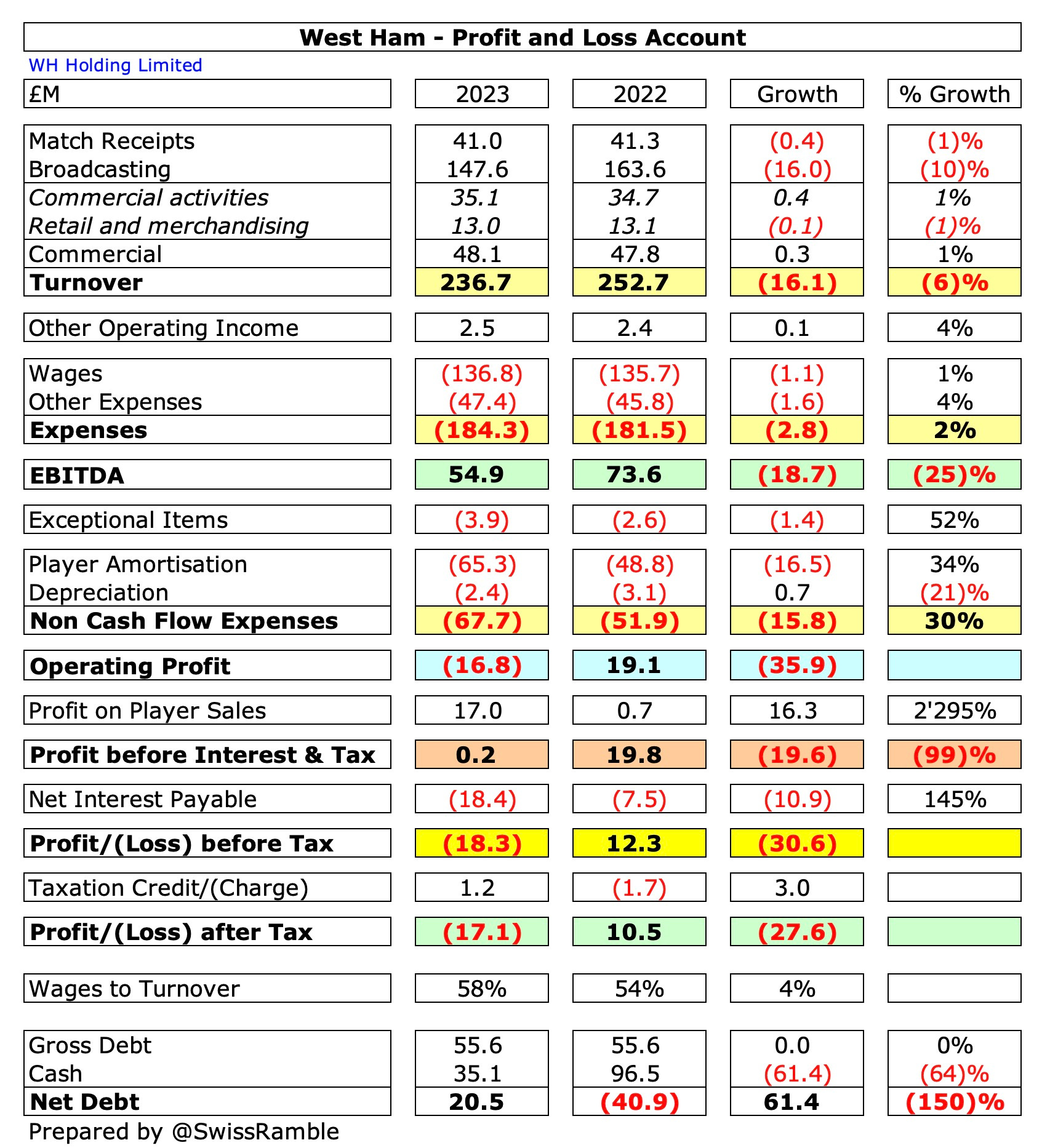 West Ham Finances 2022/23 - The Swiss Ramble