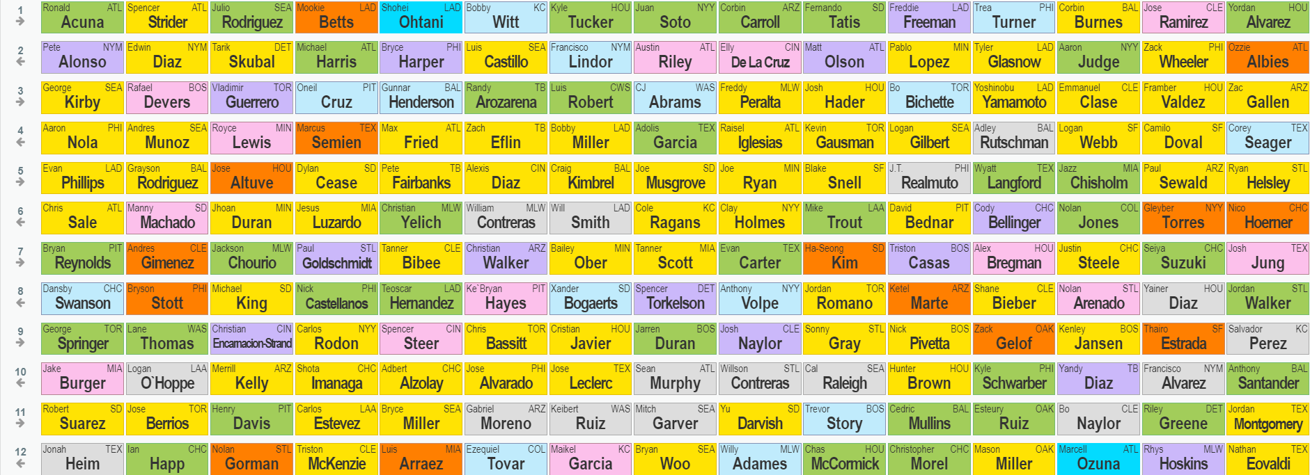 2024 NFBC Main Event Draft Board (3/20) by Shawn Childs