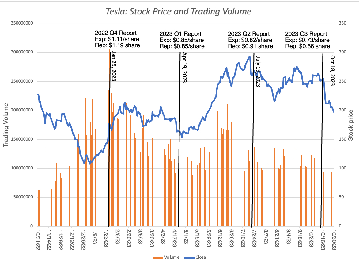 Tesla stock price 2025 after battery day