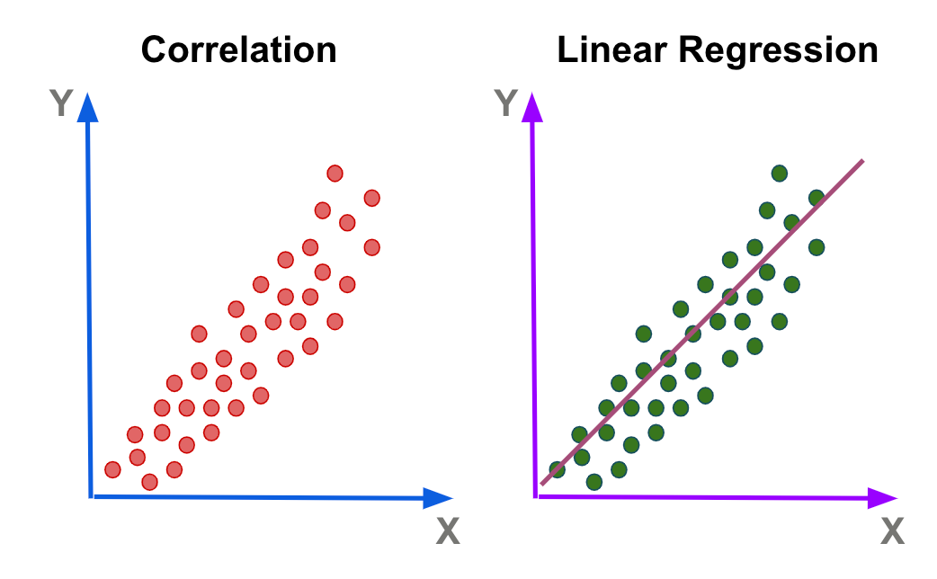 How To Do Linear Regression And Correlation Analysis 5277