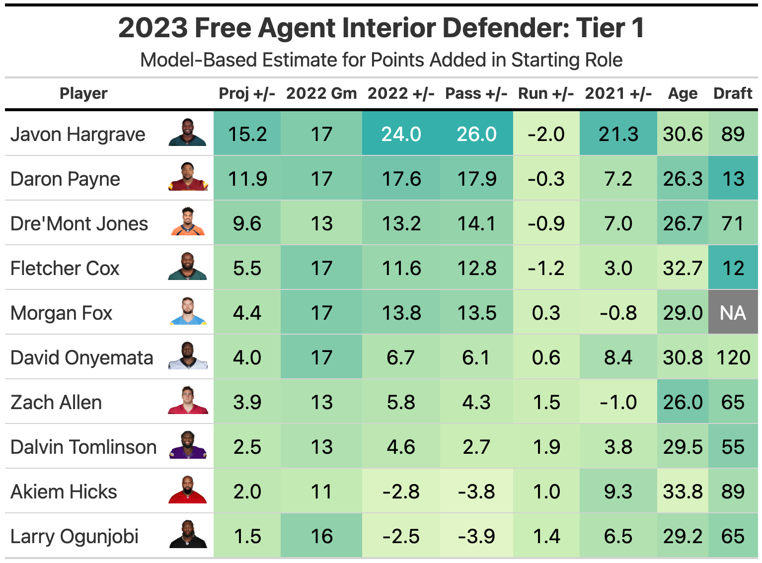 Free Agent Defensive Value Target Safeties and Linebackers