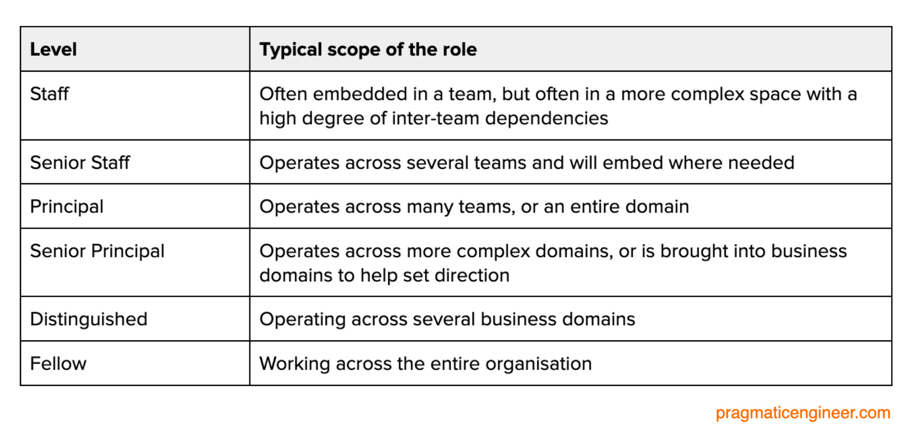 What is a Staff+ Engineer? by Gergely Orosz