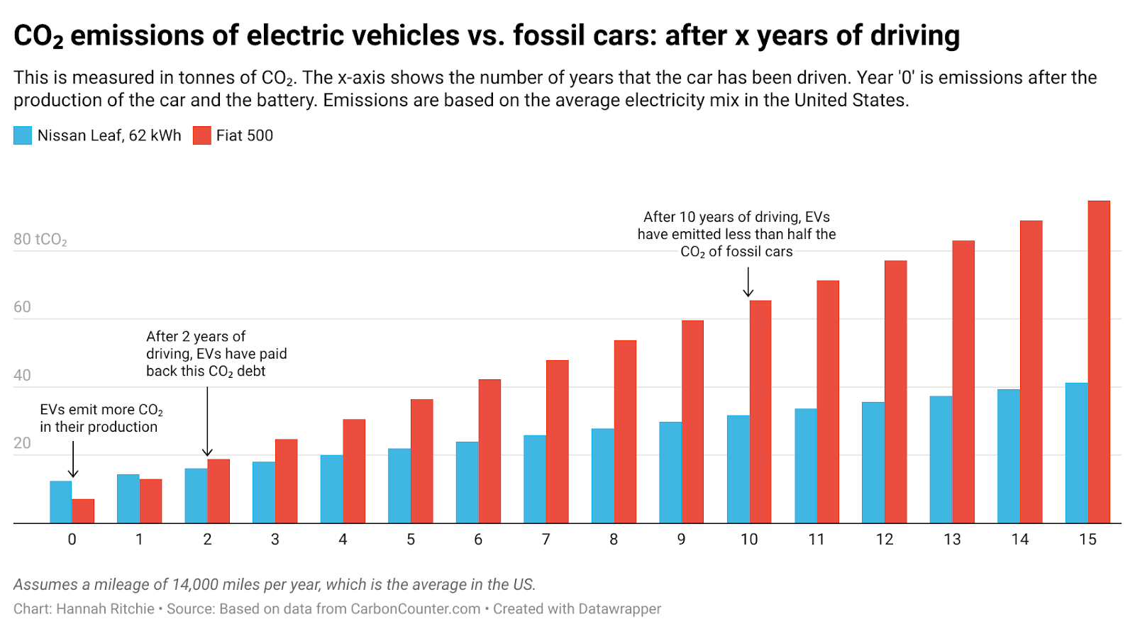 Average electric shop car mileage
