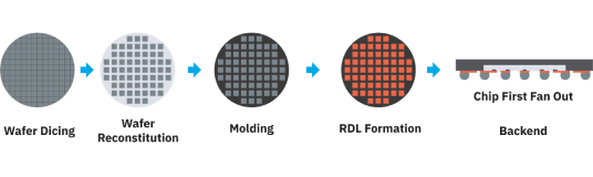 Chipbond Rdl A Comprehensive Primer on Advanced Semiconductor Packaging ...