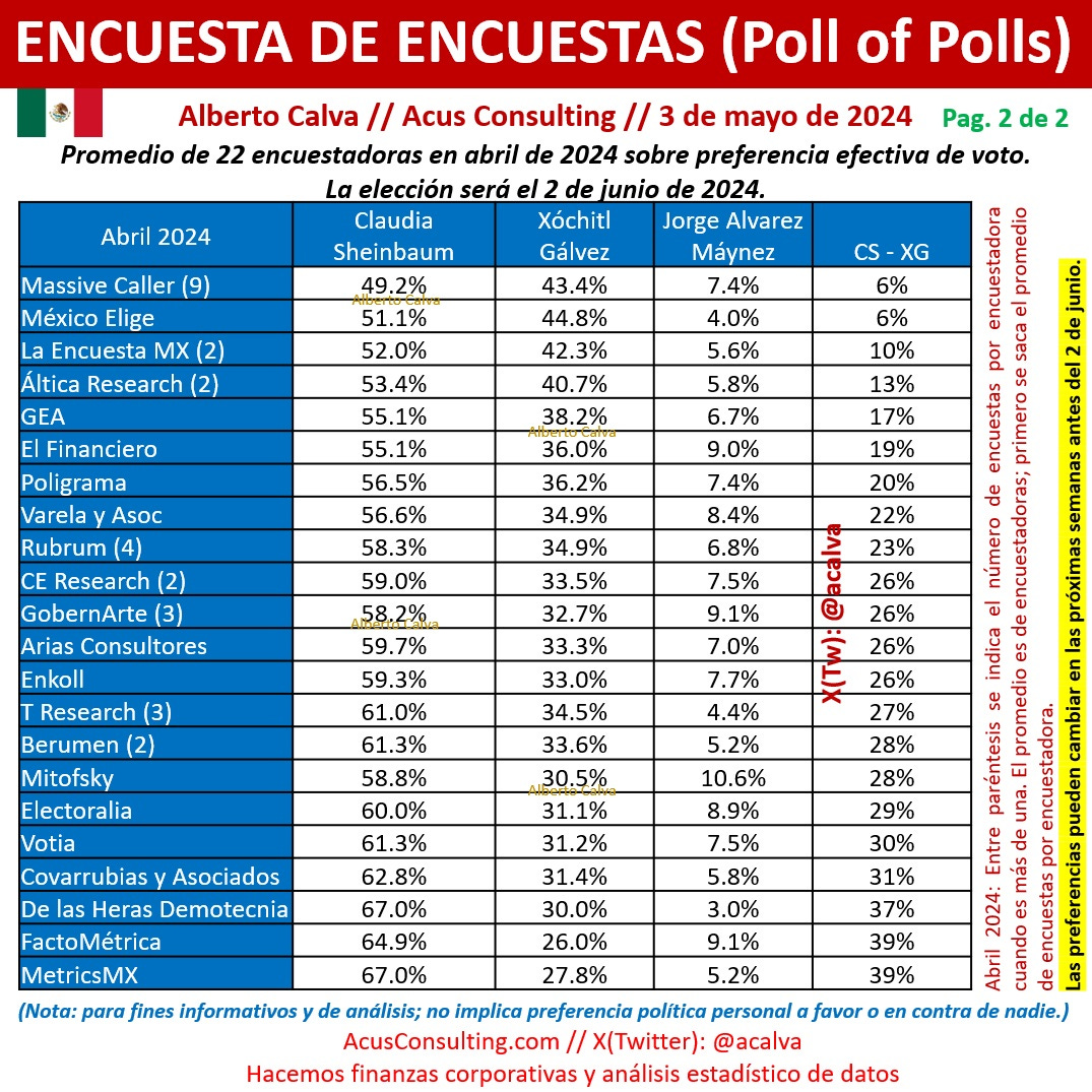Encuesta de Encuestas (Poll of Polls) México elección presidencial