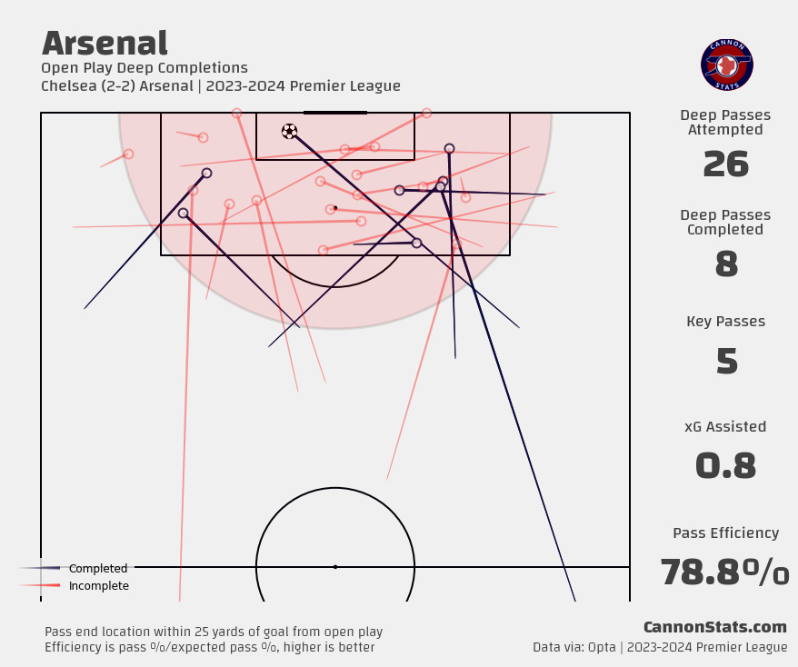 Chelsea ball possession hotsell