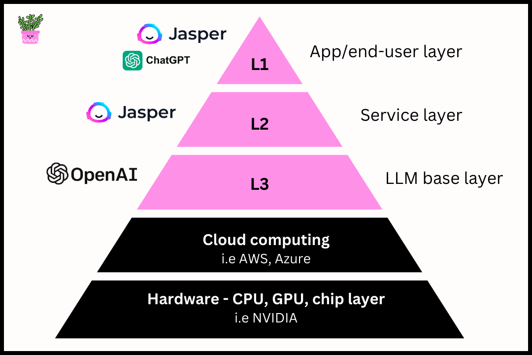 How Jasper Grows When AIenabled Hammers Are Used To Hit The Right Nail