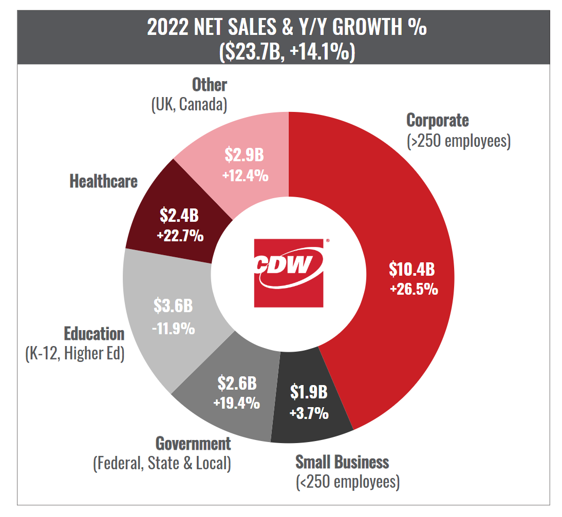 TSMC Earnings, CDW says IT Spending is Weak, and Further Networking