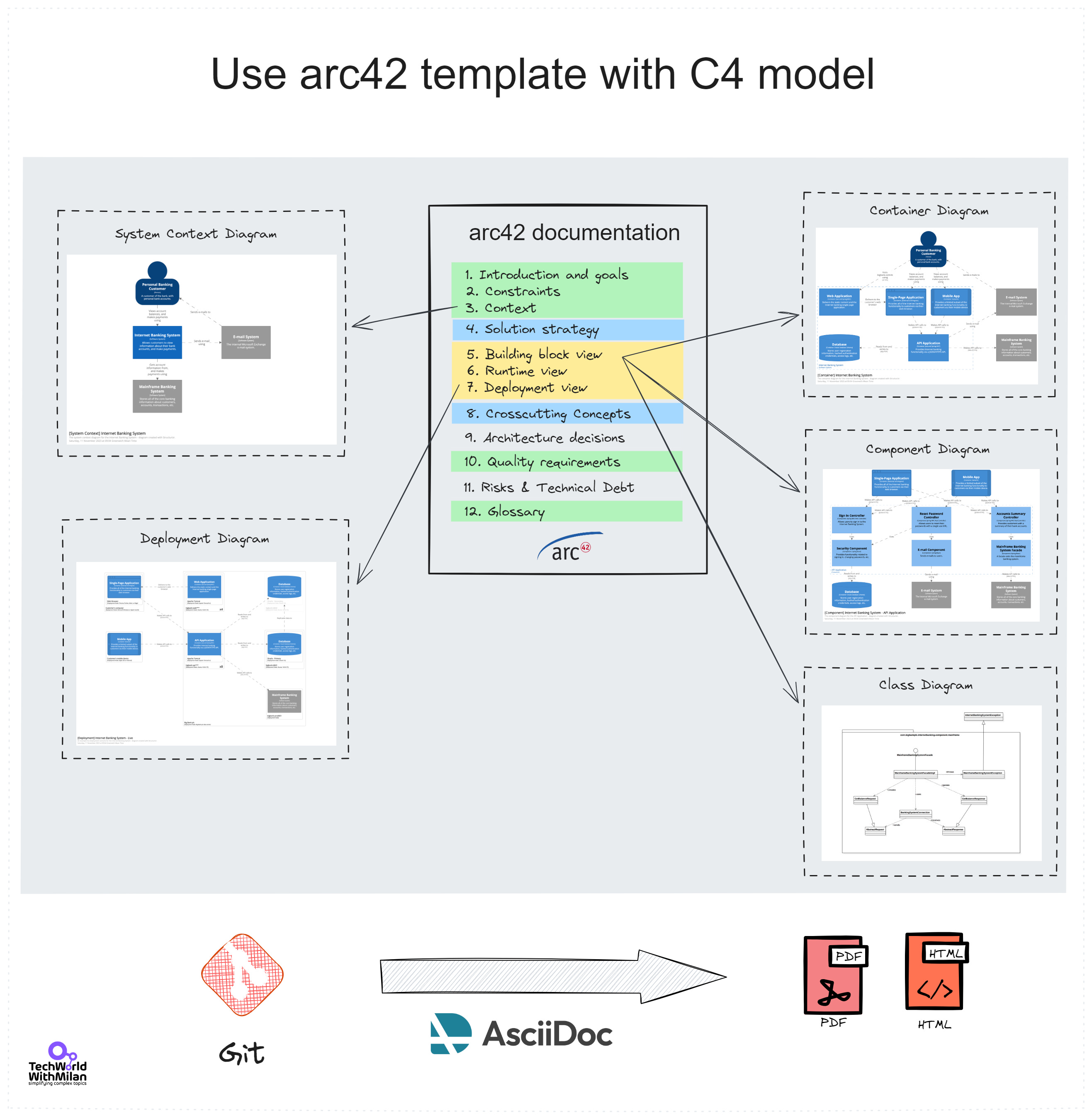 Documenting Software Architectures - by Dr Milan Milanović