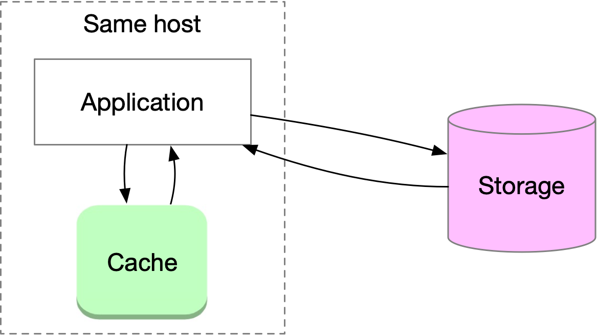A Crash Course in Caching Part 1 by Alex Xu