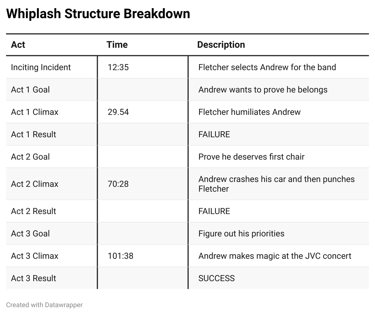 Whiplash Structure Breakdown - by bdhutch - The Hutch Files