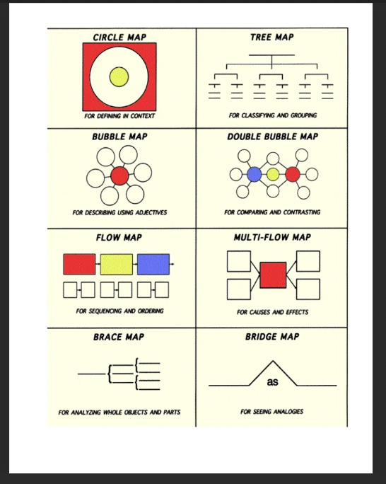 Using Thinking Maps with Multilingual Learners • Buttondown