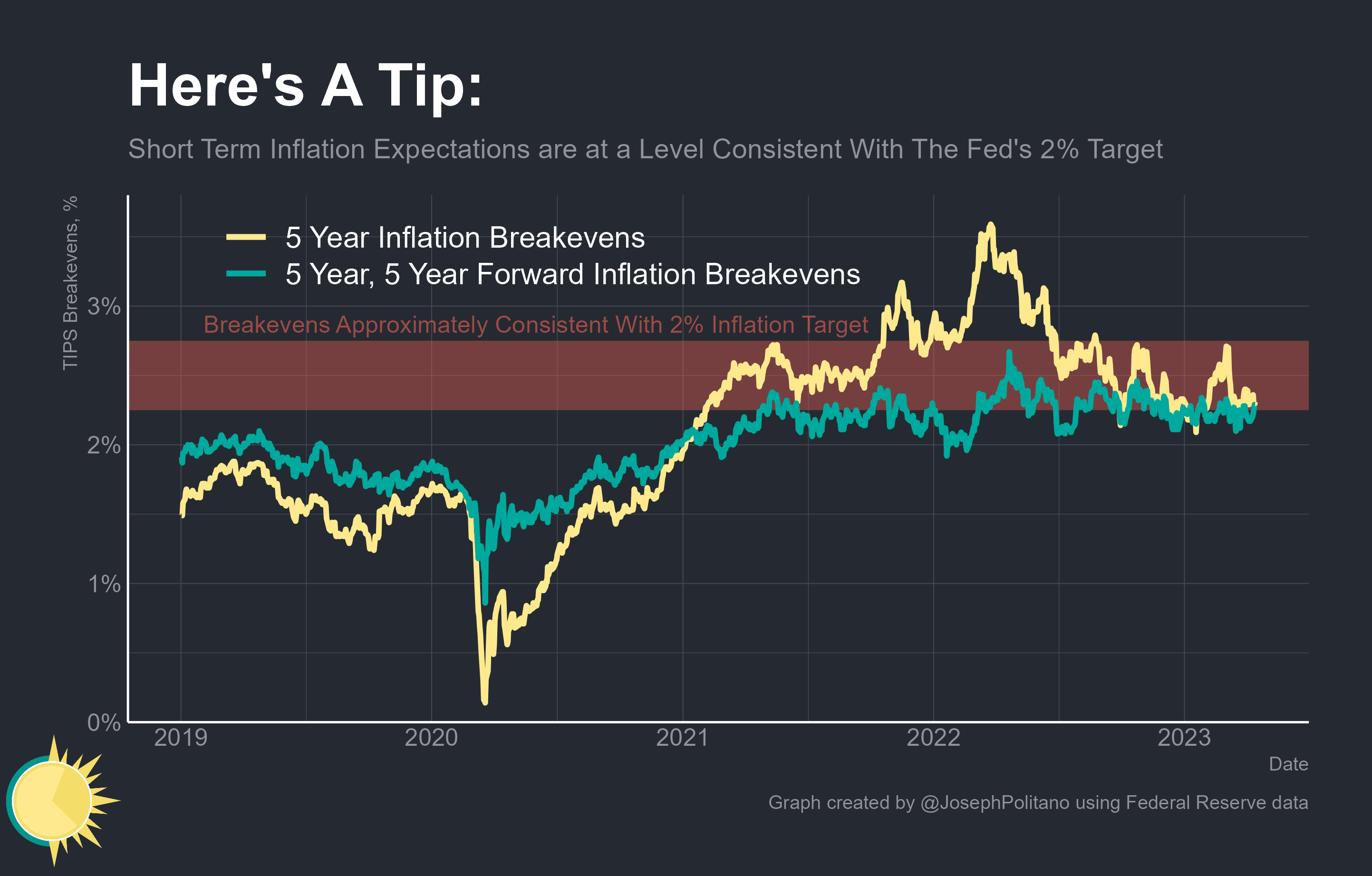 The Disinflationary Process Continues - by Joseph Politano