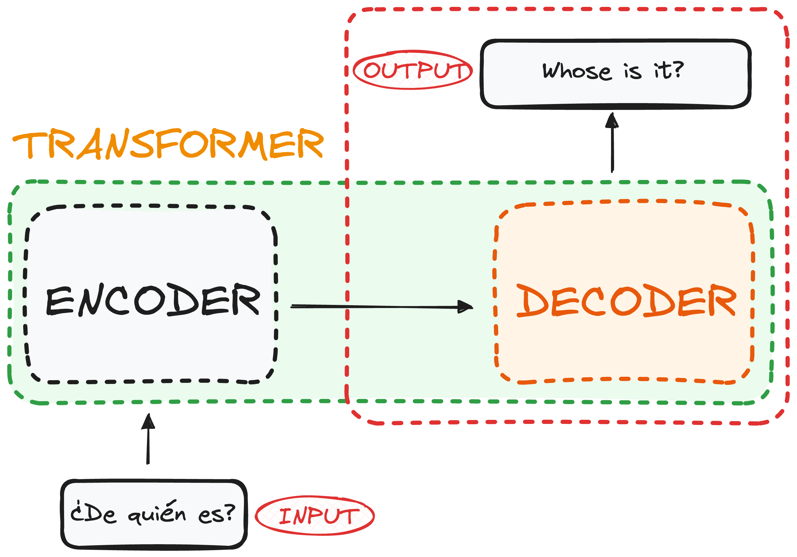 The Transformers architecture 🤖 - by Josep Ferrer