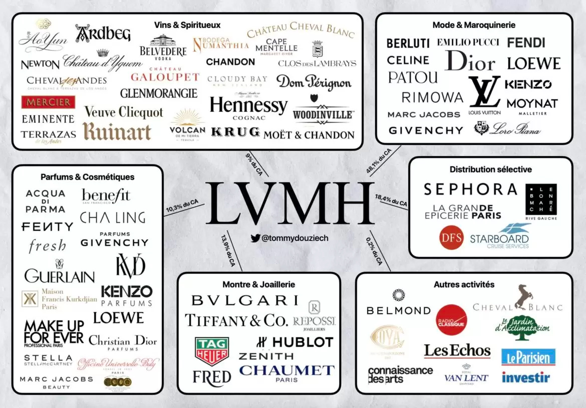 Grupo lvmh outlet