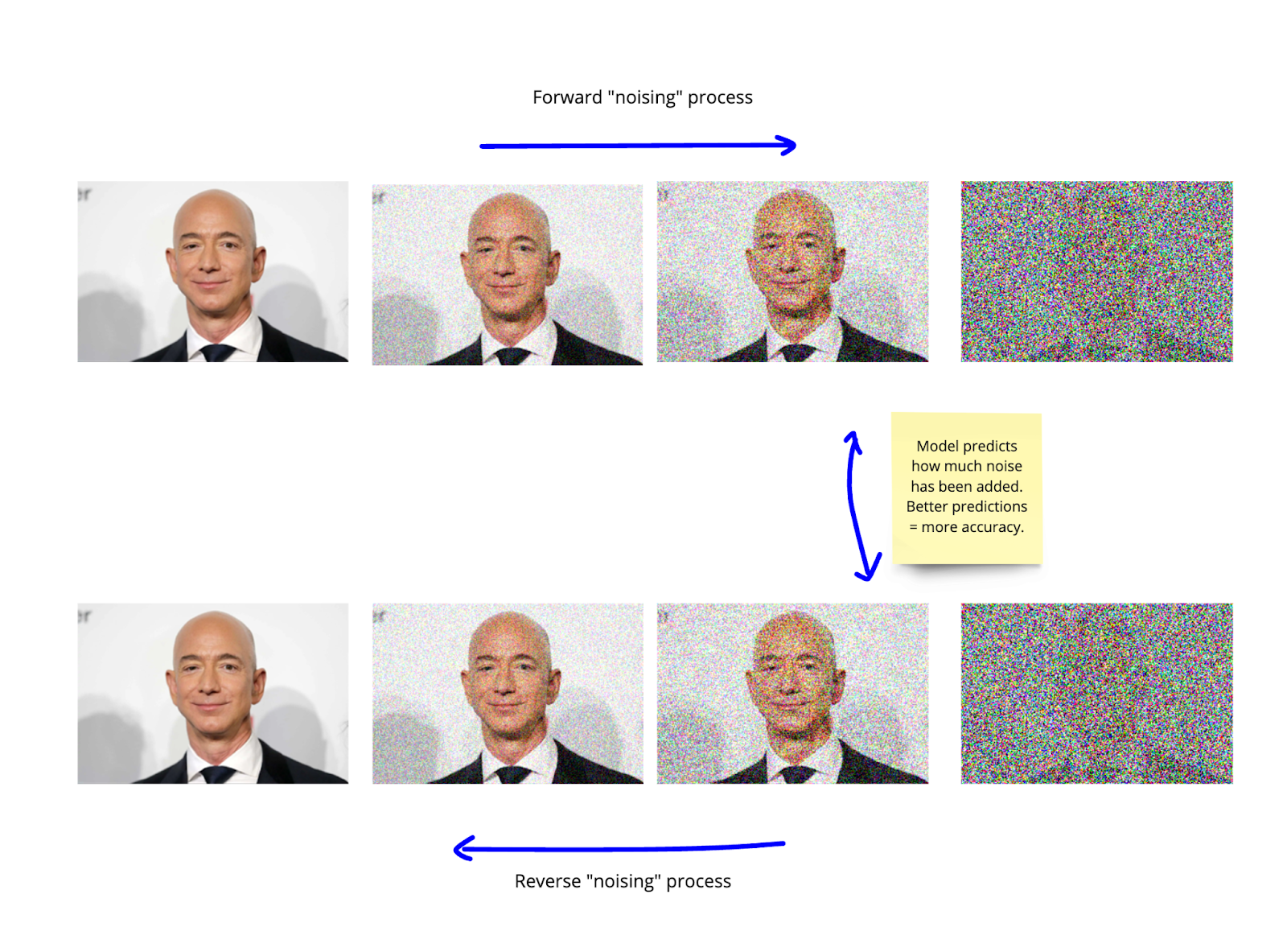 🧠What is a diffusion model? - by Rich Holmes