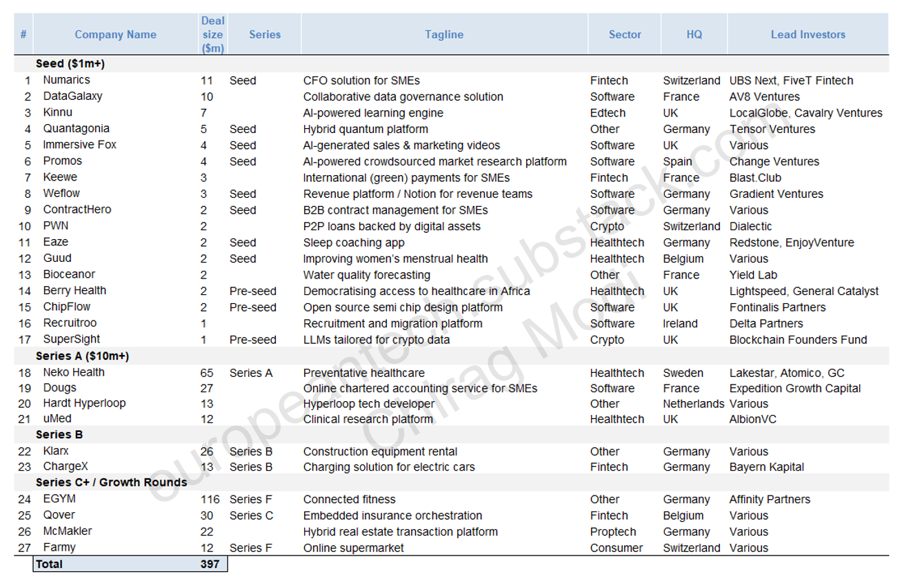 European Tech Weekly - Week 27 - by Chirag Modi
