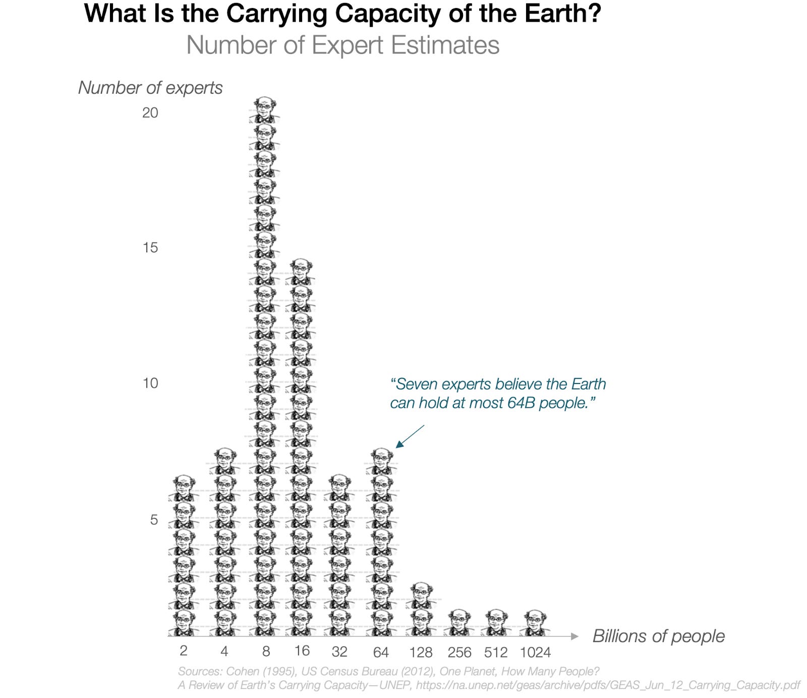 What Is the Earth's Carrying Capacity? - by Tomas Pueyo