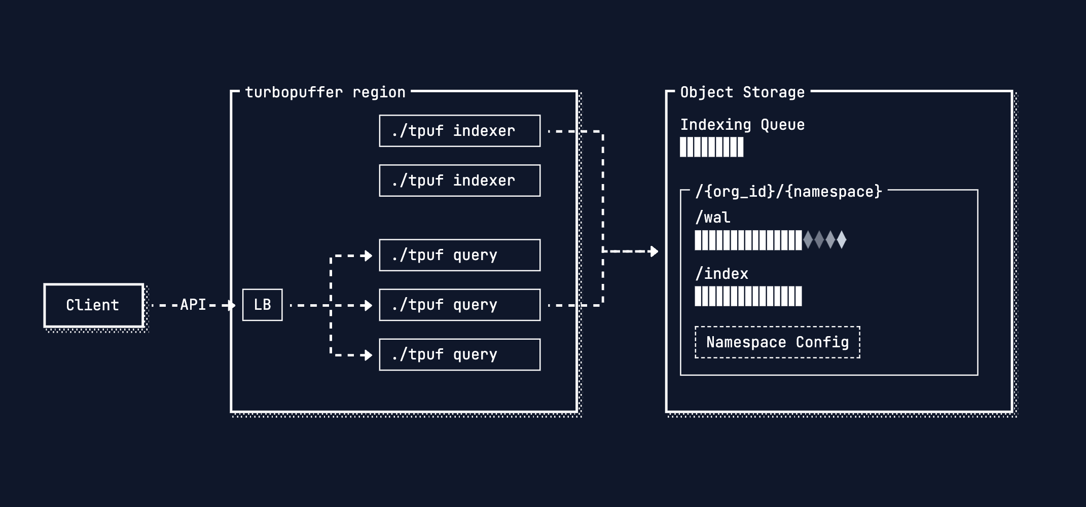 Database: Object Storage is All You Need