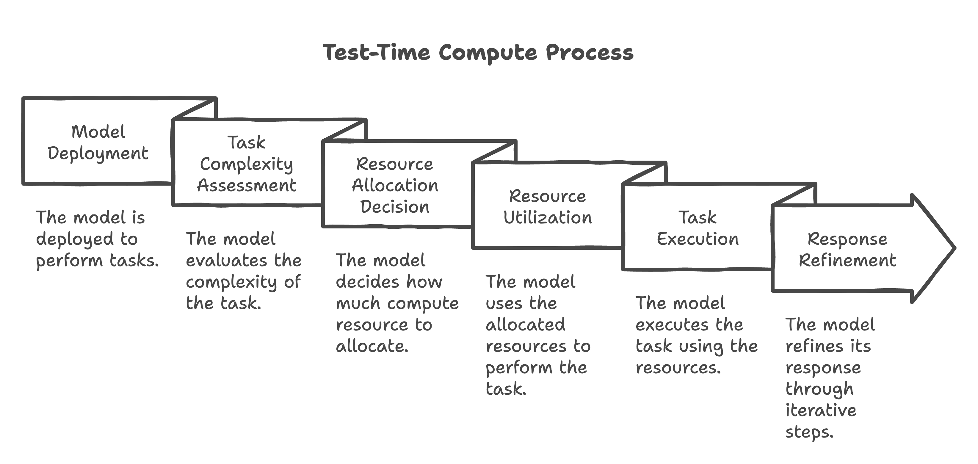 Test-Time Compute: Rethinking AI Scaling - by Vikash Rungta
