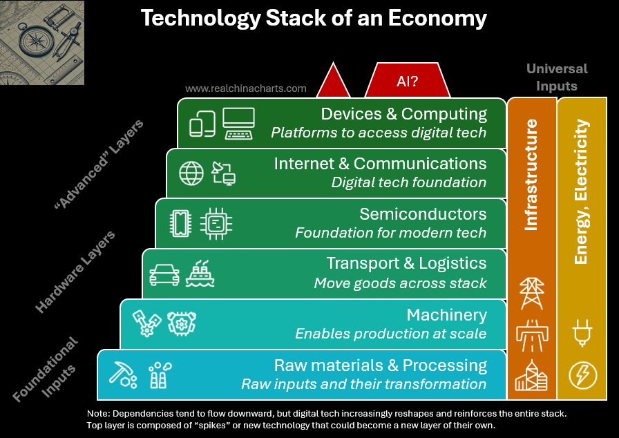 Technology Stack of an Economy - by Real Charts