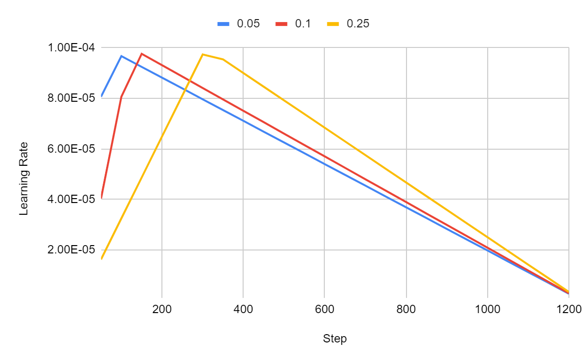 A Guide on Hyperparameters and Training Arguments for Fine-tuning LLMs