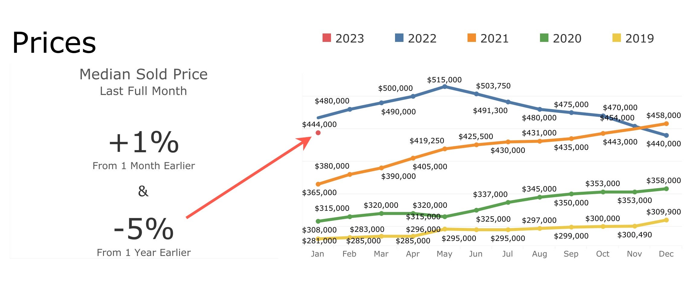 Phoenix Median House Price in January (444,000) is Down 5 (23,000
