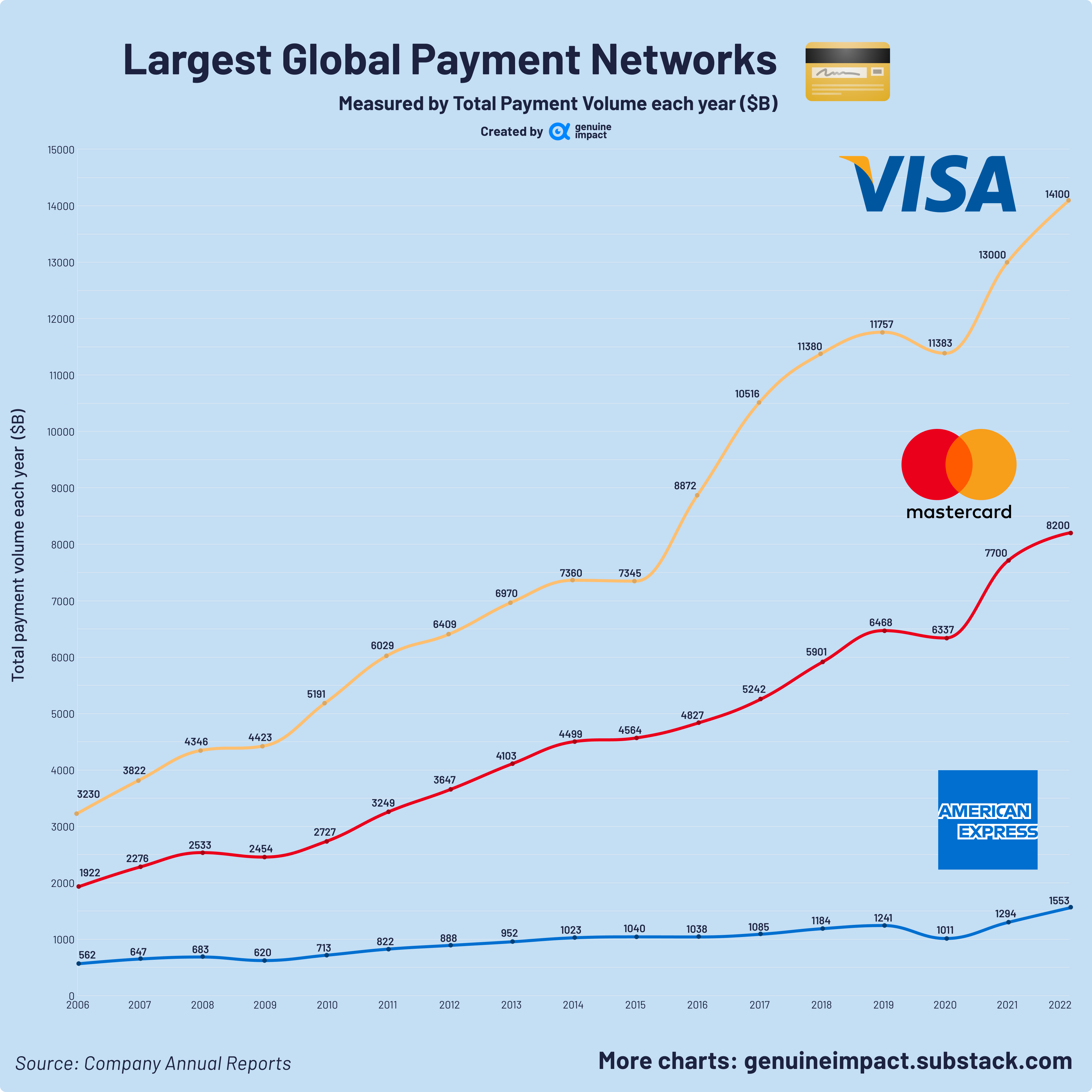 Moat deepdive on payment giant: Visa 💳